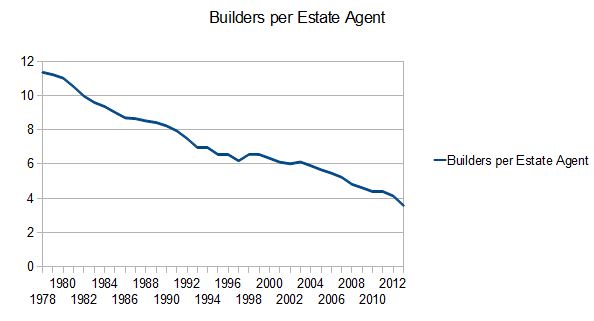 Builders per estate agent