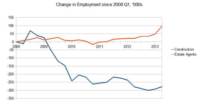 Change in Employment since 2008 Construction and Estate Agents