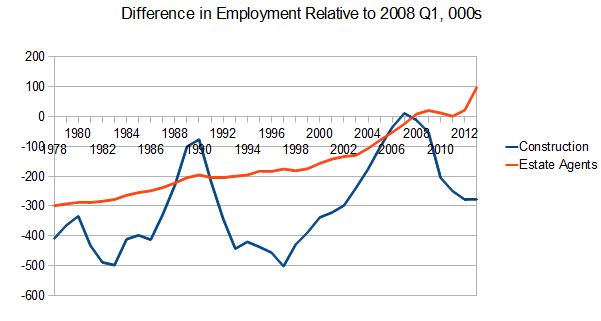 Difference in employment since relative to 2008 Construction Estate Agents