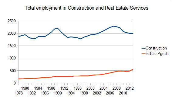 Total employment in construction and estate agents
